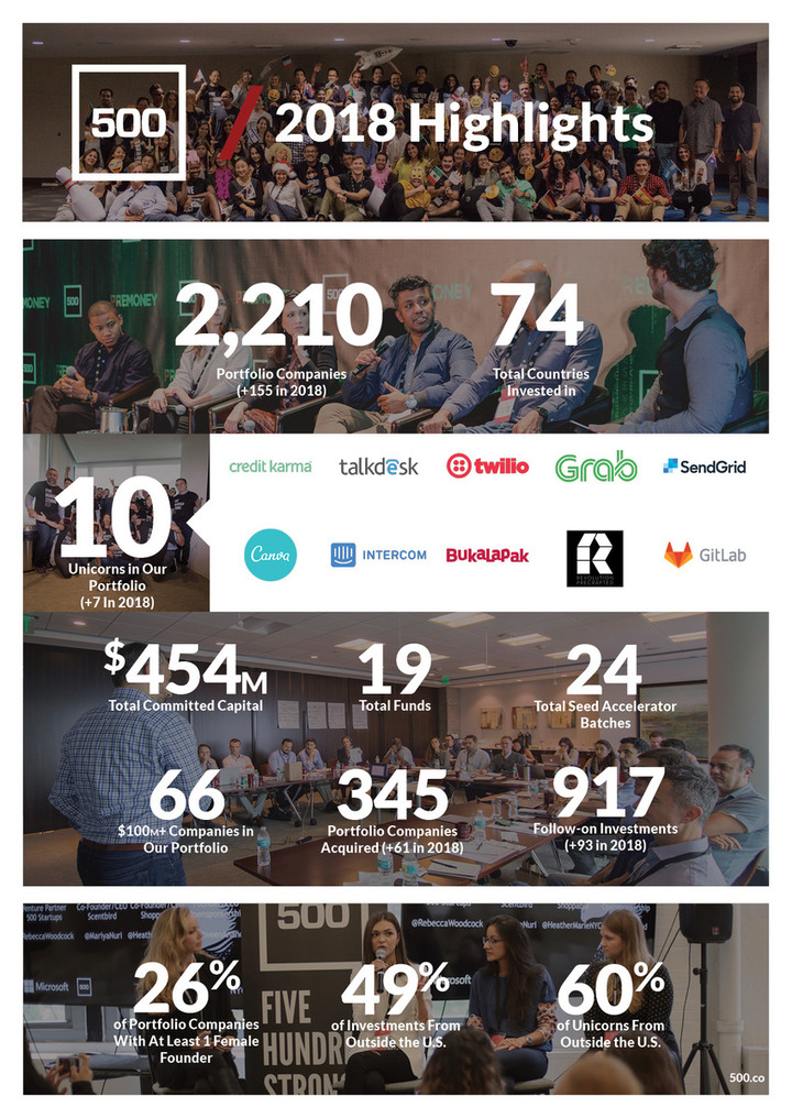 We are proud to be a part of 500 Startups